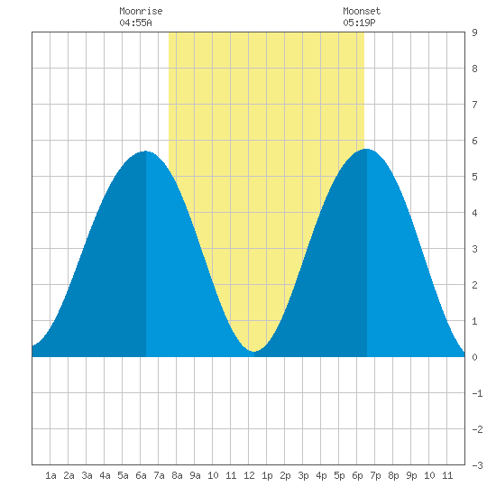 South Dewees Island tide chart for Tuesday, November 2, 2021