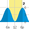South Dewees Island tide chart for Tuesday, November 2, 2021