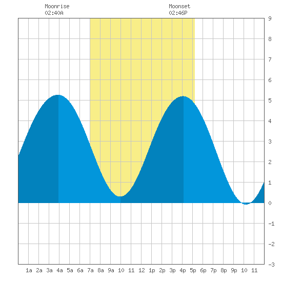 South Dewees Island tide chart for Tuesday, November 30, 2021