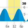 South Dewees Island tide chart for Tuesday, November 30, 2021