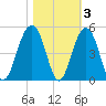 South Dewees Island tide chart for Wednesday, November 3, 2021