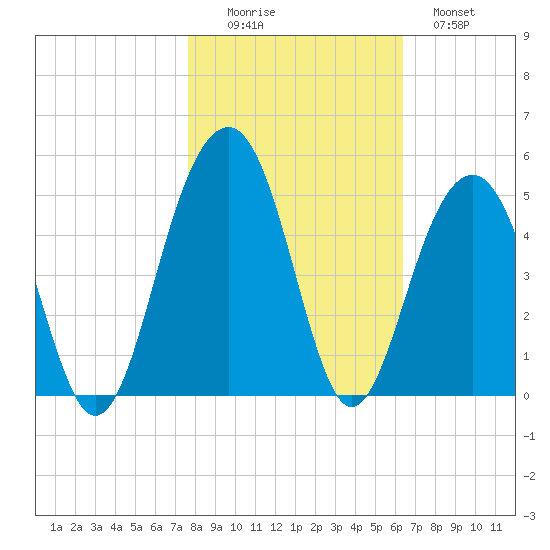 South Dewees Island tide chart for Saturday, November 6, 2021