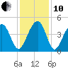 South Dewees Island tide chart for Friday, December 10, 2021