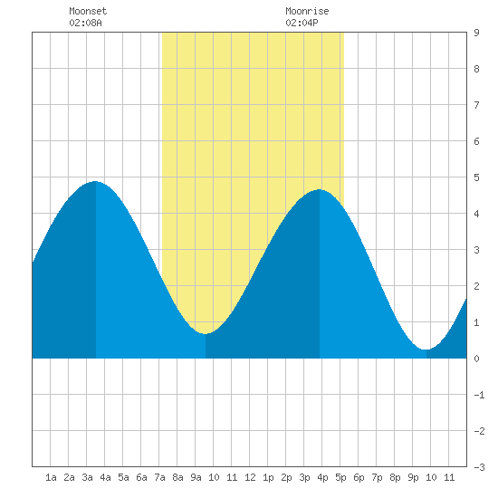 South Dewees Island tide chart for Monday, December 13, 2021