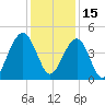 South Dewees Island tide chart for Wednesday, December 15, 2021
