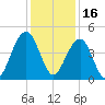 South Dewees Island tide chart for Thursday, December 16, 2021