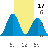 South Dewees Island tide chart for Friday, December 17, 2021