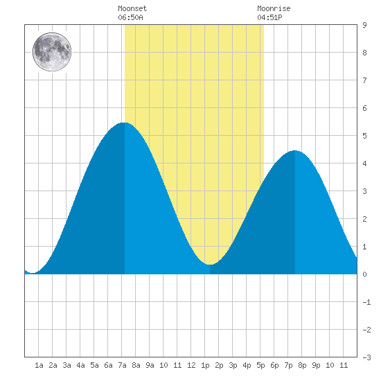 South Dewees Island tide chart for Saturday, December 18, 2021