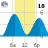South Dewees Island tide chart for Saturday, December 18, 2021