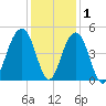 South Dewees Island tide chart for Wednesday, December 1, 2021
