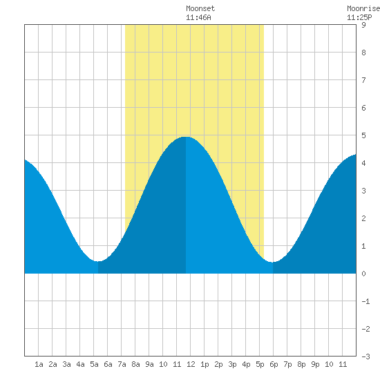 South Dewees Island tide chart for Saturday, December 25, 2021