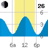 South Dewees Island tide chart for Sunday, December 26, 2021
