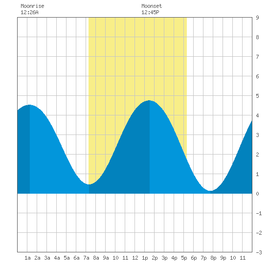 South Dewees Island tide chart for Monday, December 27, 2021