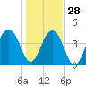 South Dewees Island tide chart for Tuesday, December 28, 2021