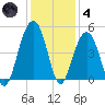 South Dewees Island tide chart for Saturday, December 4, 2021