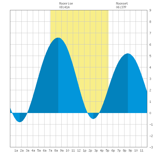 South Dewees Island tide chart for Sunday, December 5, 2021