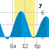 South Dewees Island tide chart for Tuesday, December 7, 2021