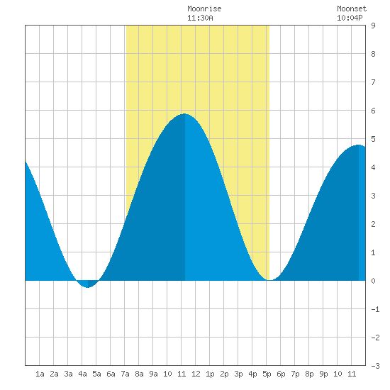 South Dewees Island tide chart for Wednesday, December 8, 2021