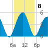 South Dewees Island tide chart for Wednesday, December 8, 2021