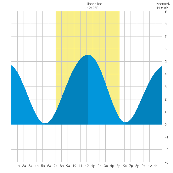 South Dewees Island tide chart for Thursday, December 9, 2021