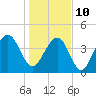 South Dewees Island tide chart for Monday, January 10, 2022