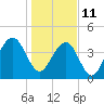 South Dewees Island tide chart for Tuesday, January 11, 2022