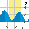 South Dewees Island tide chart for Wednesday, January 12, 2022
