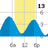 South Dewees Island tide chart for Thursday, January 13, 2022