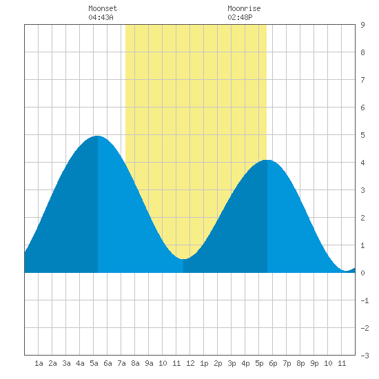 South Dewees Island tide chart for Friday, January 14, 2022
