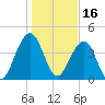 South Dewees Island tide chart for Sunday, January 16, 2022