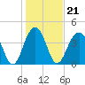 South Dewees Island tide chart for Friday, January 21, 2022