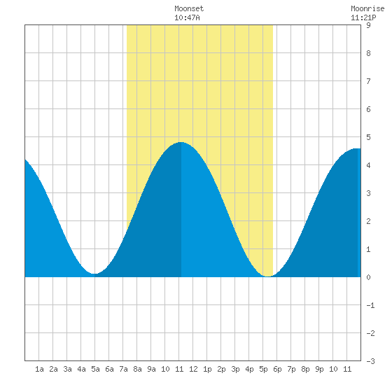 South Dewees Island tide chart for Sunday, January 23, 2022