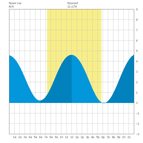 South Dewees Island tide chart for Monday, January 24, 2022