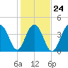 South Dewees Island tide chart for Monday, January 24, 2022