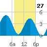 South Dewees Island tide chart for Thursday, January 27, 2022