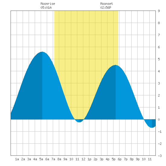 South Dewees Island tide chart for Saturday, January 29, 2022