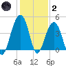 South Dewees Island tide chart for Sunday, January 2, 2022