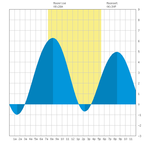 South Dewees Island tide chart for Monday, January 3, 2022