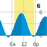 South Dewees Island tide chart for Thursday, January 6, 2022