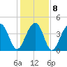 South Dewees Island tide chart for Saturday, January 8, 2022