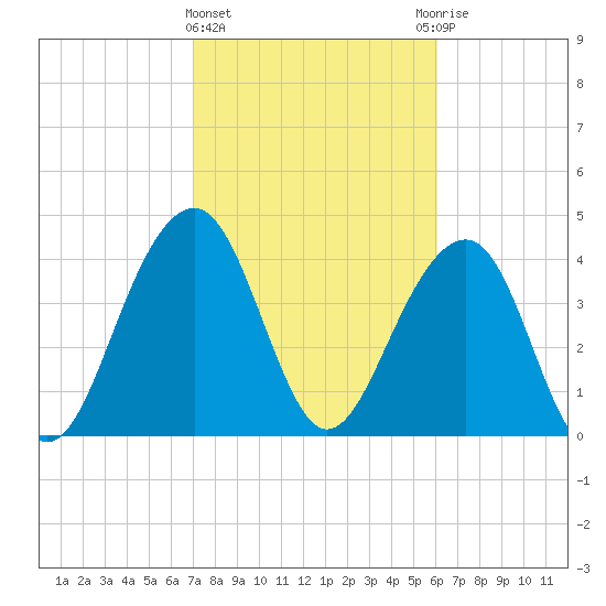 South Dewees Island tide chart for Tuesday, February 15, 2022