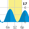 South Dewees Island tide chart for Thursday, February 17, 2022