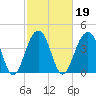 South Dewees Island tide chart for Saturday, February 19, 2022