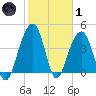 South Dewees Island tide chart for Tuesday, February 1, 2022