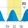 South Dewees Island tide chart for Monday, February 21, 2022