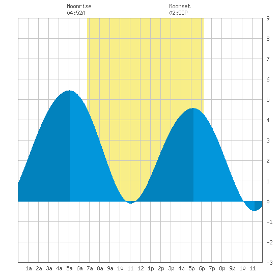 South Dewees Island tide chart for Sunday, February 27, 2022