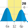 South Dewees Island tide chart for Monday, February 28, 2022