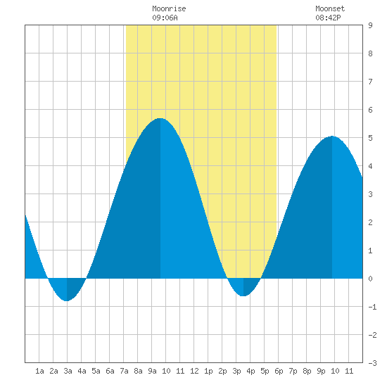 South Dewees Island tide chart for Thursday, February 3, 2022