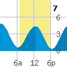 South Dewees Island tide chart for Monday, February 7, 2022