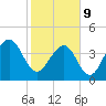South Dewees Island tide chart for Wednesday, February 9, 2022